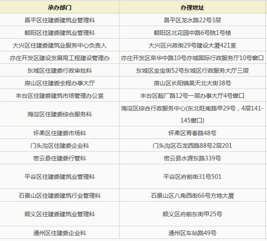 北京二建變更聯系部分地點