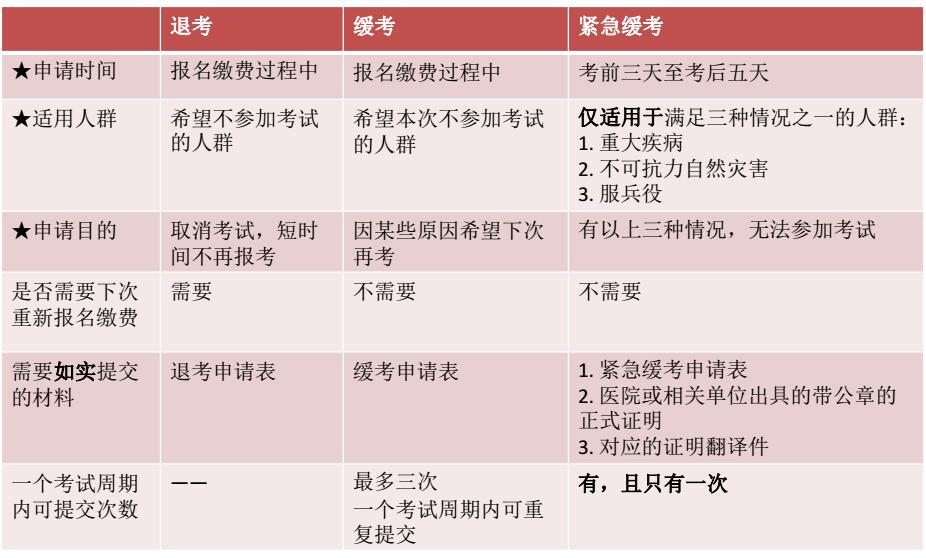 緩?fù)丝寂c緊急緩考的區(qū)別.jpg