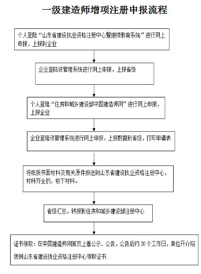 山東一建增項(xiàng)注冊(cè)流程