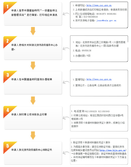 北京一級(jí)建造師增項(xiàng)注冊(cè)流程