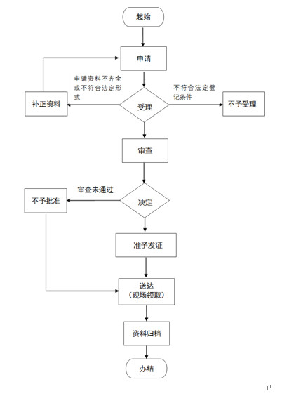 重慶二級建造師注冊流程