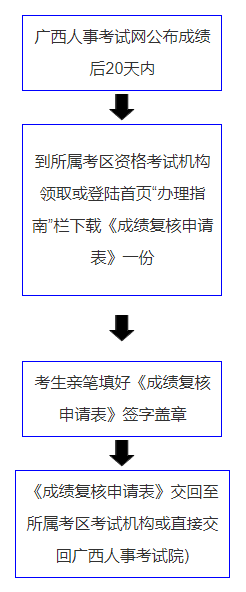 江西2017年一級(jí)建造師成績(jī)復(fù)查流程圖.png