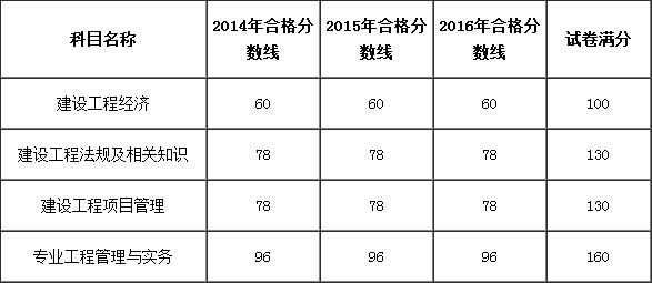 一建歷年分數(shù)線