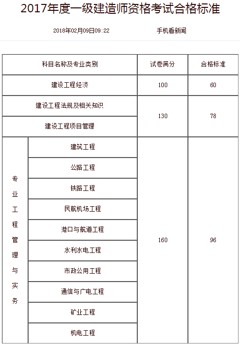 遼寧2017年一級建造師合格標(biāo)準(zhǔn).png