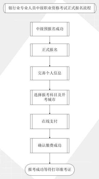 銀行業(yè)專(zhuān)業(yè)人員中級(jí)職業(yè)資格考試預(yù)正式報(bào)名流程圖.jpg