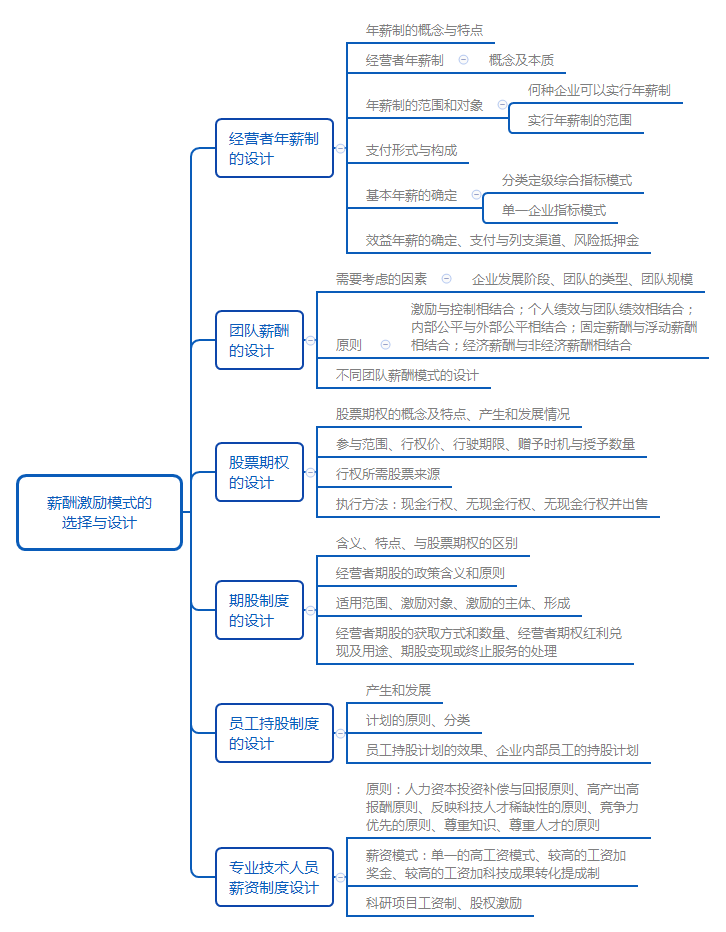 一級人力資源知識點(diǎn)思維圖：薪酬激勵(lì)模式的選擇與設(shè)計(jì)（圖）