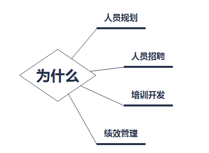 快速掌握崗位勝任特征模型三步教程