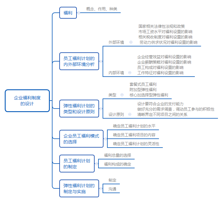 一級人力資源知識點思維圖：企業(yè)福利制度的設計（圖）