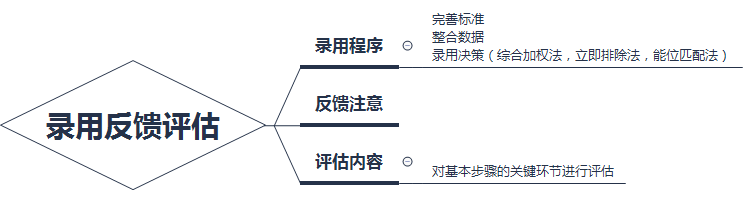 快速掌握核心企業(yè)人才的招募與甄選知識點