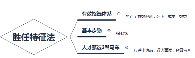 快速掌握核心企業(yè)人才的招募與甄選知識點