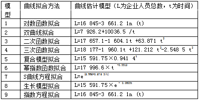 企業(yè)人力資源需求的總量預(yù)測