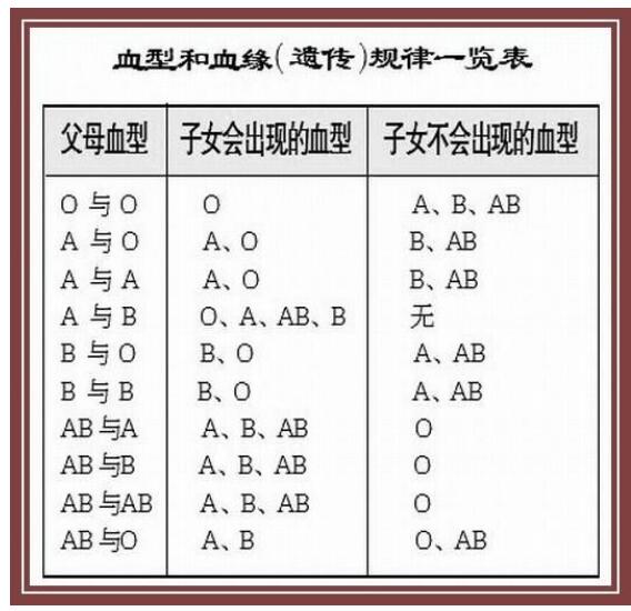 血型與血緣規(guī)律一覽表