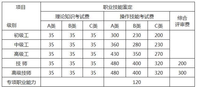 2018年海南人力資源管理師報名費用多少？