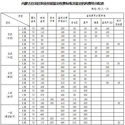 2018年內(nèi)蒙古人力資源管理師考試報(bào)名需要多少錢？