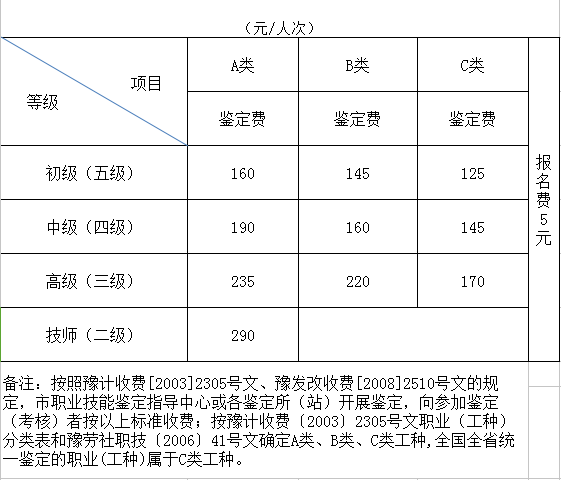 2018年河南人力資源管理師考試報(bào)名需要多少錢(qián)？