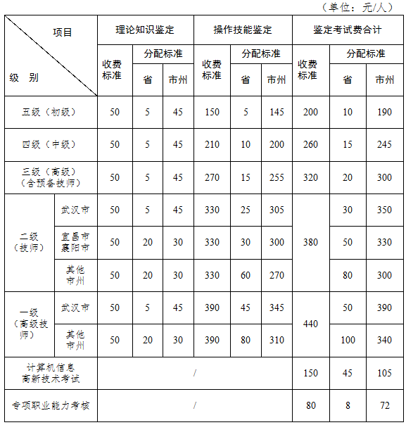 2018年湖北人力資源管理師考試報名需要多少錢？