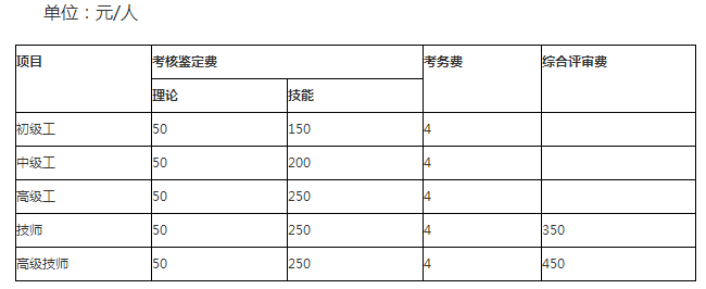 2018年福建人力資源管理師報名費用多少？