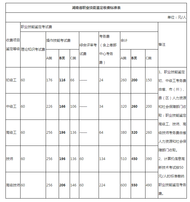 2018年湖南人力資源管理師報(bào)名費(fèi)用