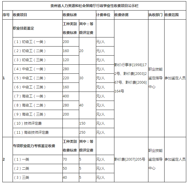 2018年貴州人力資源管理師報(bào)名費(fèi)用