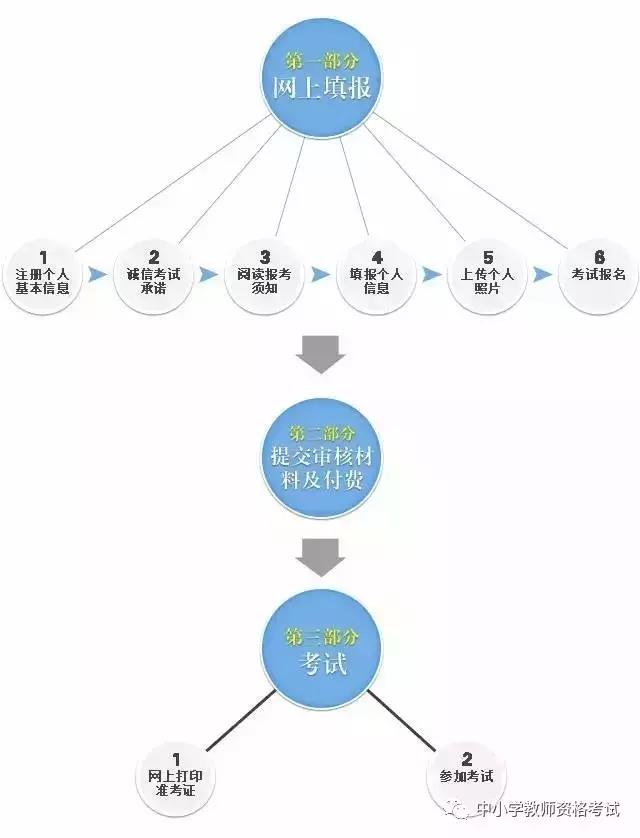 2018下半年福建龍巖中小學(xué)教師資格證（筆試）報(bào)名流程