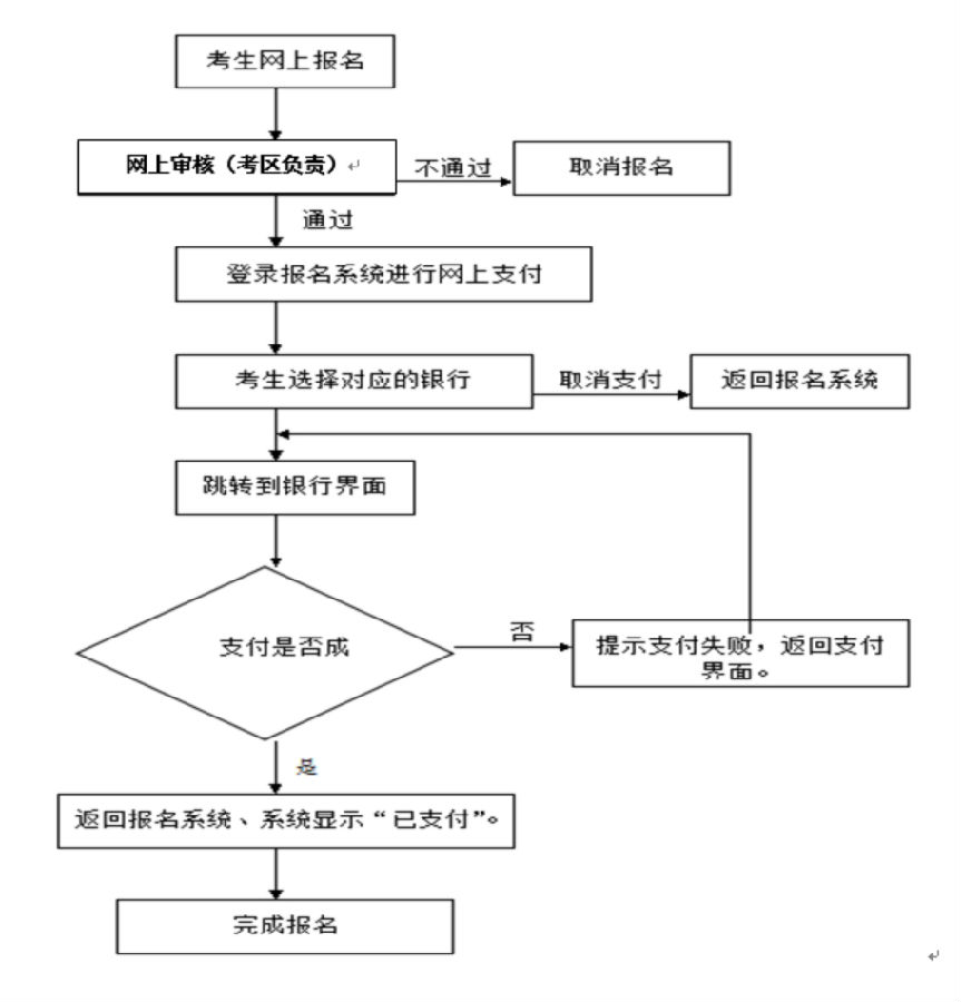 海南2018下半年教師資格證網(wǎng)上報名流程圖