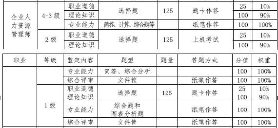 沈陽人力資源管理師考試方式