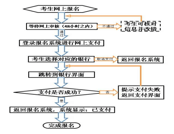 2018年下半年甘肅教師資格證報(bào)名流程圖（筆試）