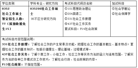 2019年安徽大學社會工作碩士招生目錄