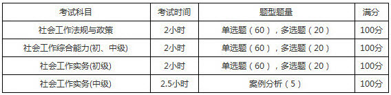 2019年海南社會工作者考試題型題量