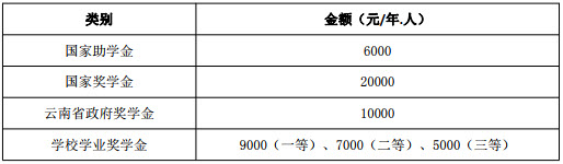 2019年云南財經(jīng)大學社會工作碩士招生簡章