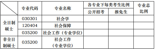 2019年華中科技大學(xué)社會(huì)工作碩士招生目錄