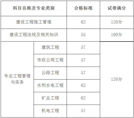 2018年黑龍江二級建造師分數線