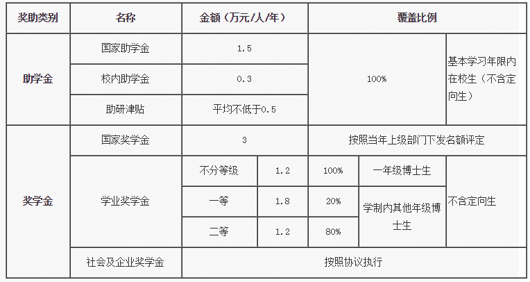 獎助體系