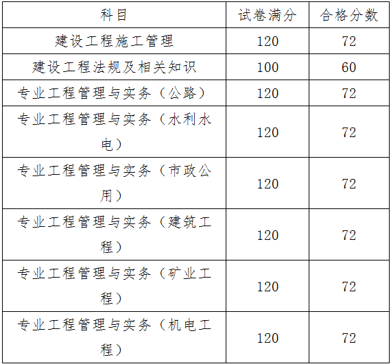 天津二級建造師分數線