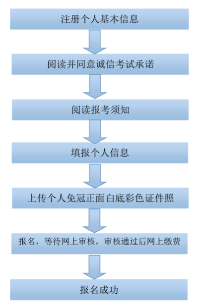 廣西2018下半年教師資格證面試網(wǎng)上報(bào)名流程圖