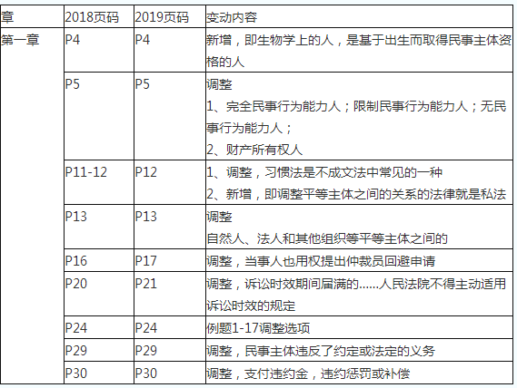 2019初級會計職稱《經濟法基礎》教材變化對比：第一章