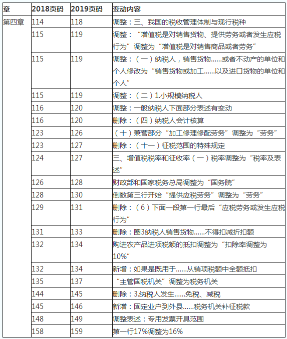 2019初級(jí)會(huì)計(jì)職稱《經(jīng)濟(jì)法基礎(chǔ)》教材變化對(duì)比：第四章