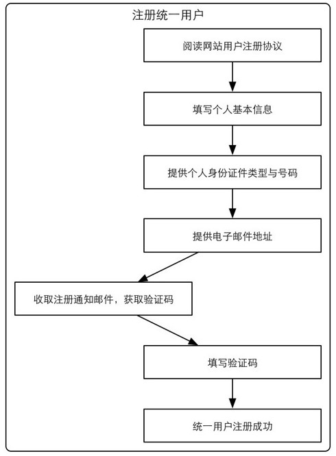 注冊統一報名用戶