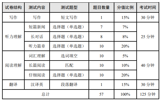 CET4考試內容