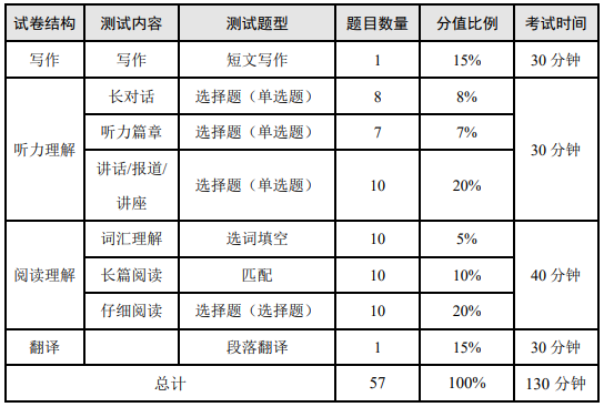 CET6考試內容