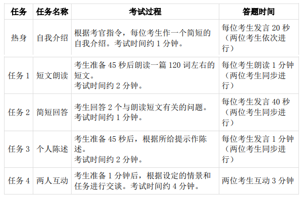 大學英語四級口語考試（CET-SET4）內容及流程