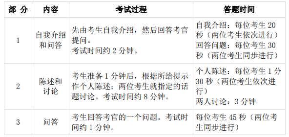 大學英語六級口語考試（CET-SET6）內容及流程